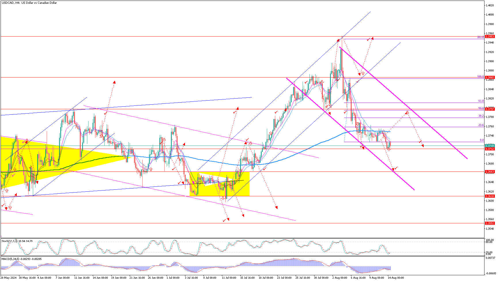 USDCADH4